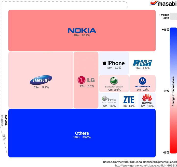 Gartner 2010 Q3 global handset shipments