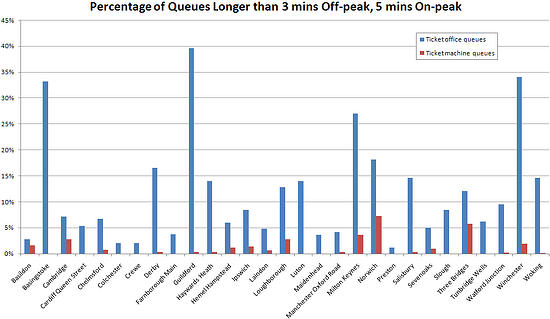 2010 Passenger Focus queue times