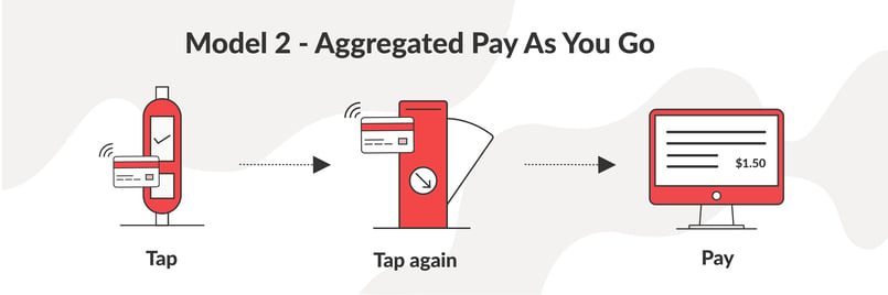 Meep and LISNR Partner on Contactless Authentications for Transit Operators  