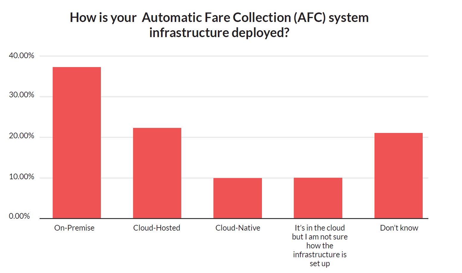 How is AFC deployed-1