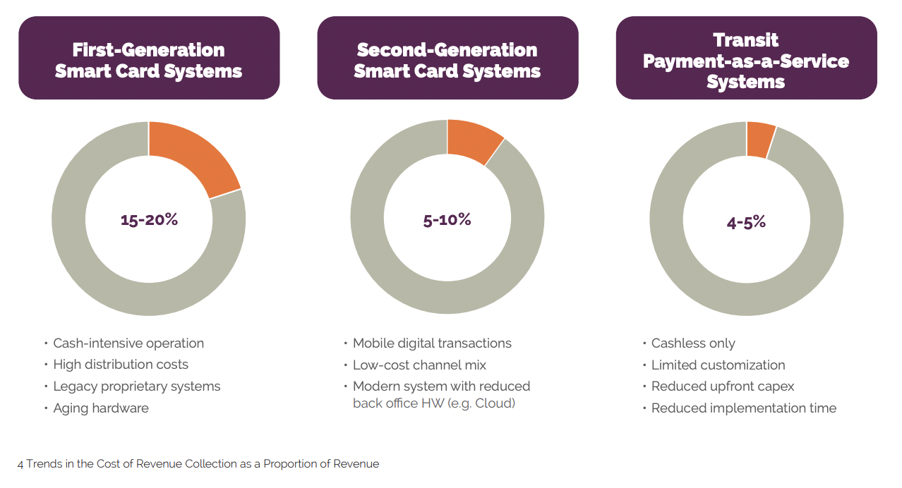 cost of fare collection systems